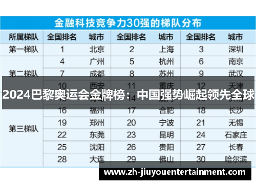 2024巴黎奥运会金牌榜:中国强势崛起领先全球 2024巴黎奥运会金牌榜:中国强势崛起领先全球